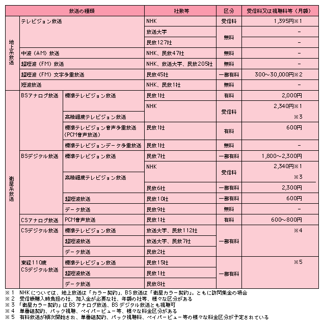 図表　放送の料金体系(平成14年4月1日現在)