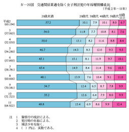 IV-20図　交通関係業過を除く女子刑法犯の年齢層別構成比