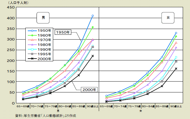 図２－１－８ 高齢者の性・年齢階級別死亡率（1950年～2000年）