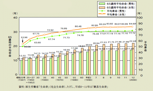 図２－１－９ 平均寿命及び65歳時の平均余命の推移