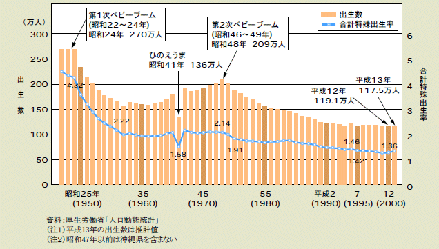 図２－１－10 出生数と合計特殊出生率の推移