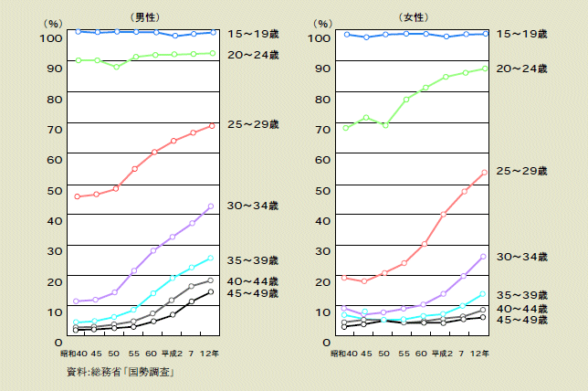 図２－１－12 年齢階級別未婚率の推移