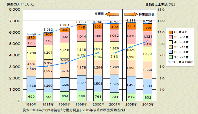 図２－１－15 労働力人口の推移と見通し