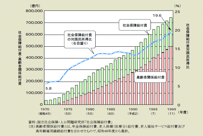 図２－１－16 社会保障給付費の推移