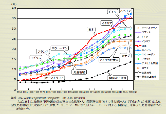 図２－１－19 世界の高齢化率の推移