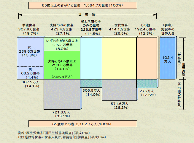 図２－２－１ 高齢者（65歳以上の者）のいる世帯と高齢者人口 