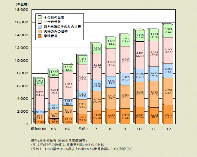 図２－２－２ 世帯構造別にみた65歳以上の者のいる世帯数及び構成割合の推移