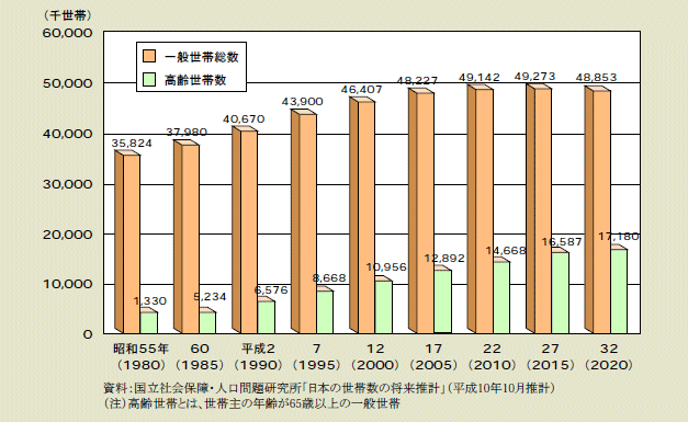 図２－２－３ 一般世帯総数,高齢世帯数の推移 