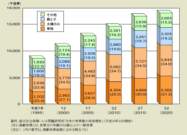 図２－２－４ 高齢世帯の家族類型別の将来推計