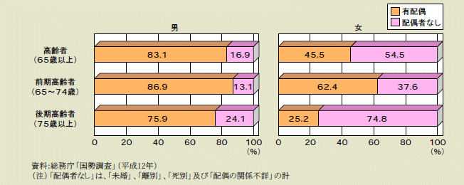 図２－２－５ 男女・年齢階級別高齢者の有配偶率 