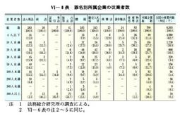VI-8表　罪名別所属企業の従業者数