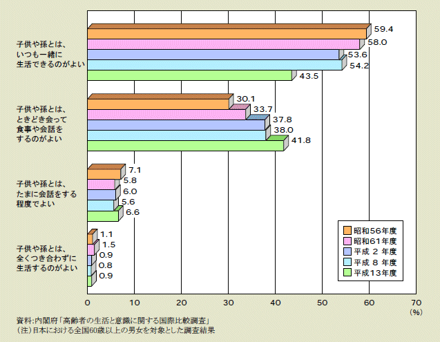 図２－２－９ 高齢者の子供や孫との付き合い方