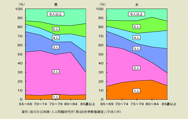 図２－２－10 高齢者の所属世帯人員別割合