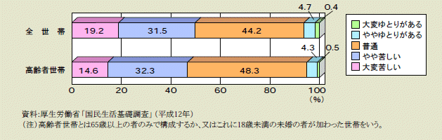 図２－２－11 高齢者世帯における生活意識