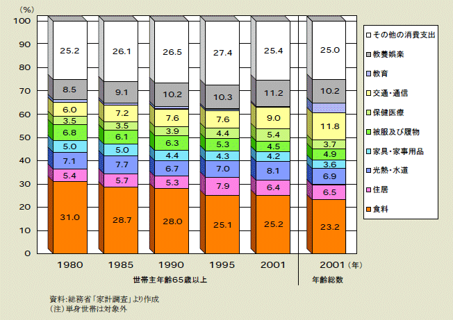 図２－２－16 世帯主の年齢が65歳以上の世帯における消費支出構成比の推移