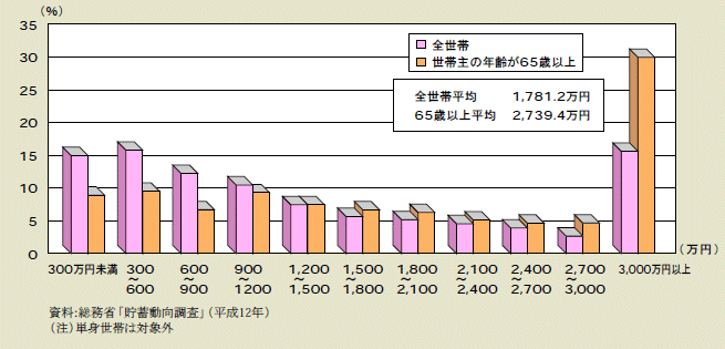 図２－２－17 世帯主の年齢が65歳以上の世帯の貯蓄の分布