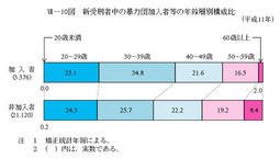 VII-10図　新受刑者中の暴力団加入者等の年齢層別構成比