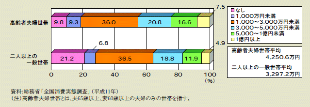 図２－２－18 高齢者夫婦世帯等の住宅・宅地資産の分布