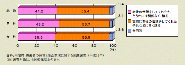 図２－２－19 高齢者の不動産譲与に対する態度