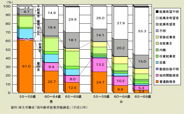 図２－２－20 高年齢者の就業・不就業状況