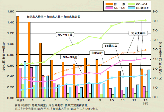 図２－２－21 年齢階級別にみた完全失業率、有効求人倍率