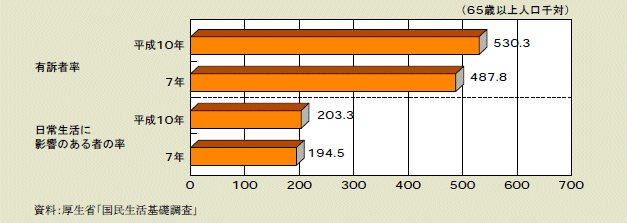 図２－２－22 65歳以上の高齢者の有訴者率及び日常生活に影響のある者の率