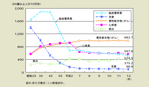 図２－２－29 65歳以上の高齢者の主な死因別死亡率の推移