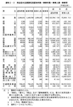 資料I-2　刑法犯の主要罪名別認知件数・検挙件数・検挙人員・検挙率(平成11年)