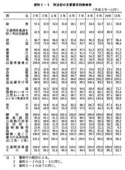 資料I-3　刑法犯の主要罪名別検挙率(平成2年～11年)