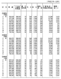 資料I-4　刑法犯の主要罪名別認知件数・検挙件数・検挙人員(平成2年～11年)