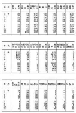 資料I-6　特別法犯の検察庁新規受理人員(平成2年～11年)