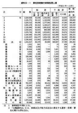 資料II-1　罪名別検察庁終局処理人員(平成2年～11年)