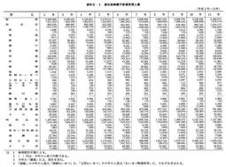 資料II-2　罪名別検察庁新規受理人員(平成2年～11年)