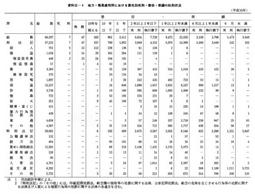 資料II-4　地方・簡易裁判所における罪名別死刑・懲役・禁錮の科刑状況(平成10年)