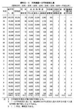 資料II-5　行刑施設一日平均収容人員(昭和25年・30年・35年・40年・45年・50年・55年・60年～平成11年)