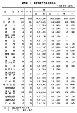 資料II-7　新受刑者の罪名別構成比(平成9年～11年)