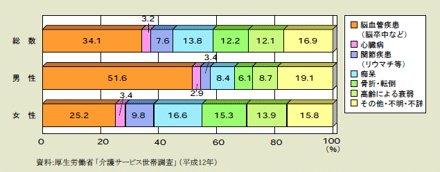 図２－２－32 要介護者等の性別にみた手助けや見守りが必要になった主な原因 