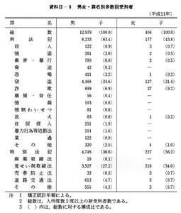 資料II-8　男女・罪名別多数回受刑者(平成11年)