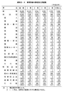 資料II-9　新受刑者の罪名別入所度数(平成11年)