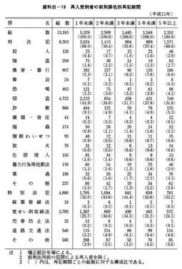 資料II-10　再入受刑者の前刑罪名別再犯期間(平成11年)