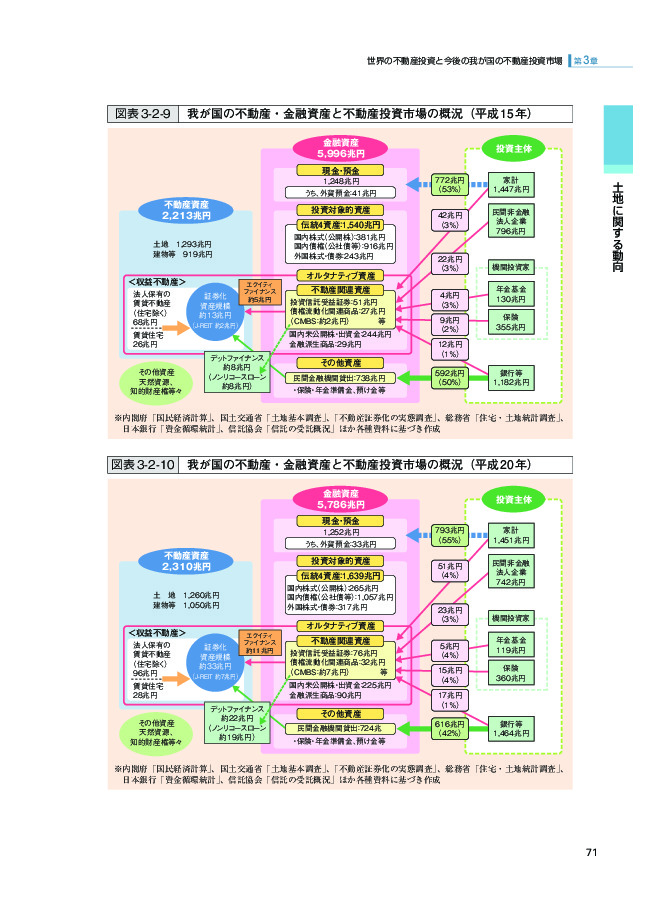 図表 3-2-10 我が国の不動産・金融資産と不動産投資市場の概況(平成 20 年)