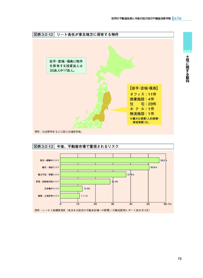 図表 3-2-12 リート各社が東北地方に保有する物件