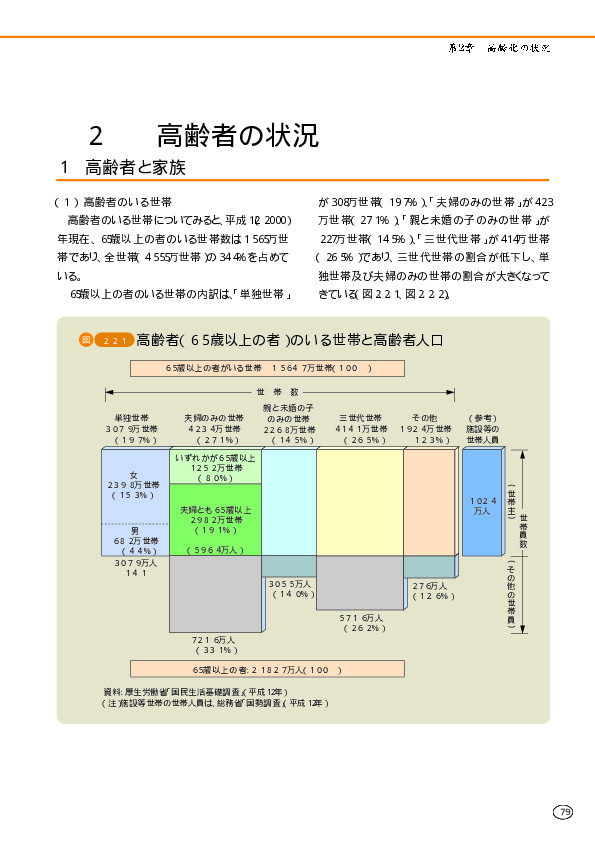 表２－２－36 要介護者等の世帯構造別にみた居宅サービスの利用状況