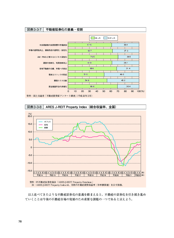 図表3-3-8 ARES J-REIT Property Index(総合収益率、全国)