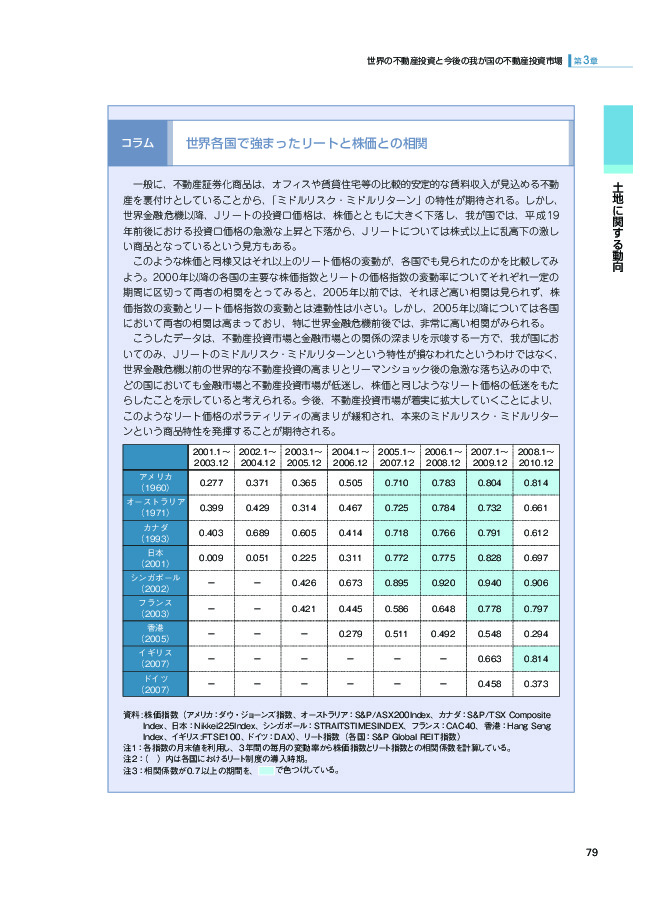 世界各国で強まったリートと株価との相関