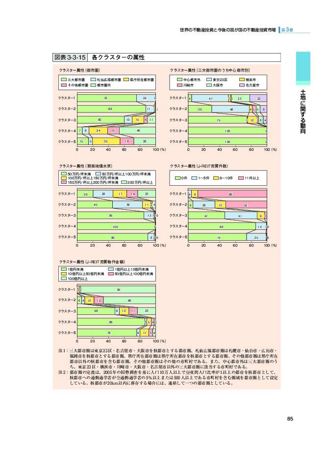 図表 3-3-15 各クラスターの属性