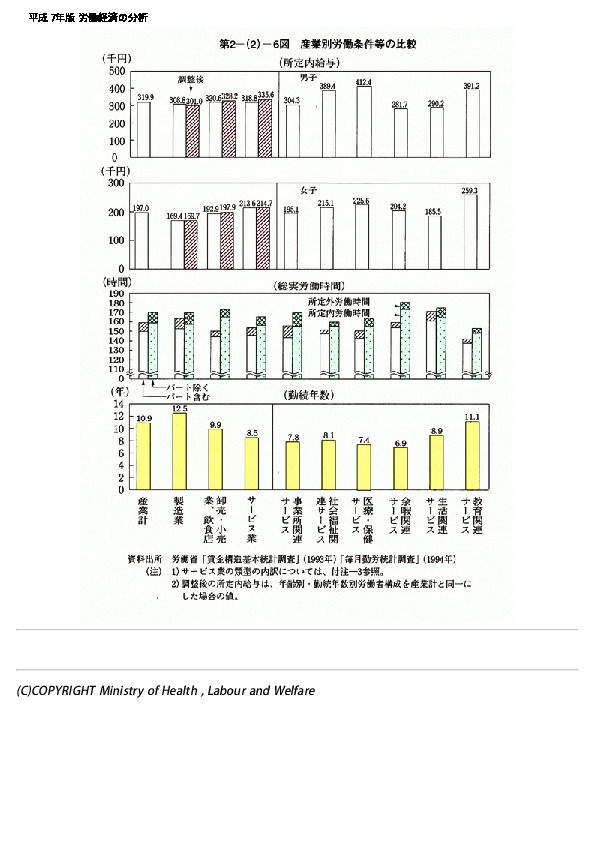 第2-(2)-6図 産業別労働条件等の比較