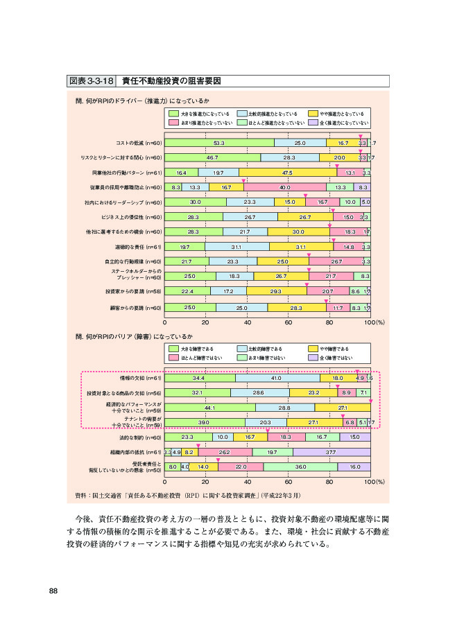 図表 3-3-18 責任不動産投資の阻害要因