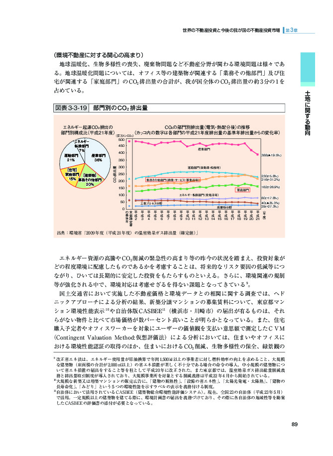 図表 3-3-19 部門別の CO2 排出量