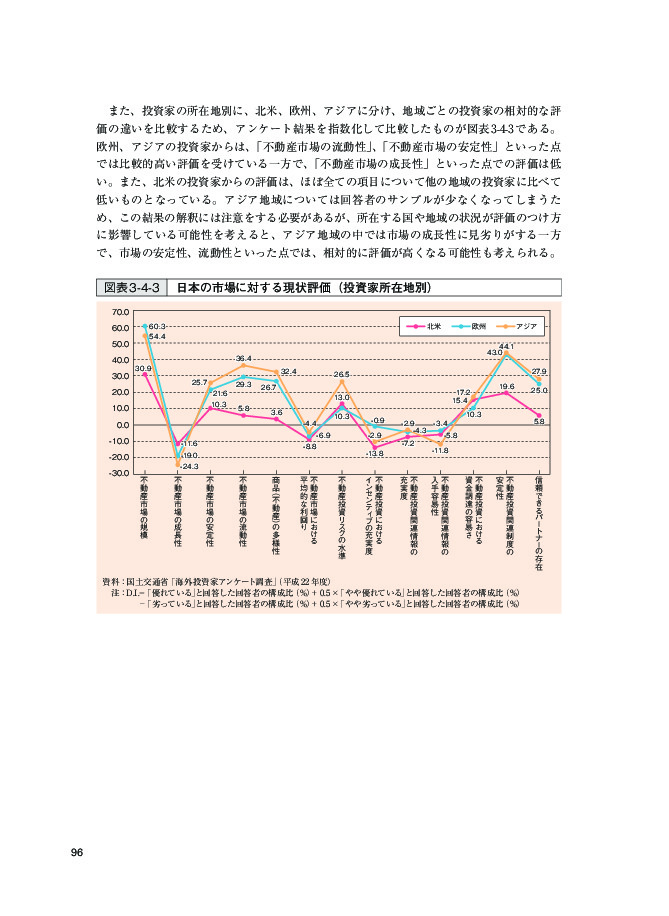 図表 3-4-3 日本の市場に対する現状評価(投資家所在地別)